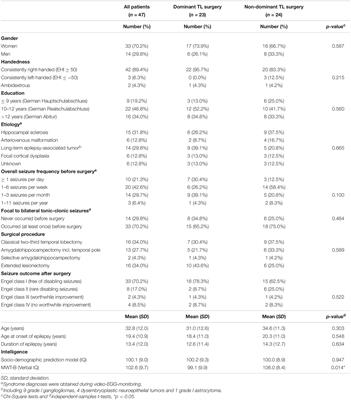 Assessing Cognitive Change and Quality of Life 12 Months After Epilepsy Surgery—Development and Application of Reliable Change Indices and Standardized Regression-Based Change Norms for a Neuropsychological Test Battery in the German Language